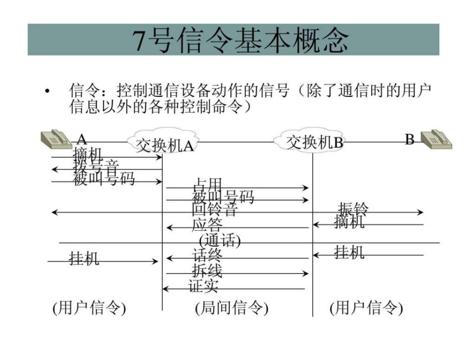 七号信令