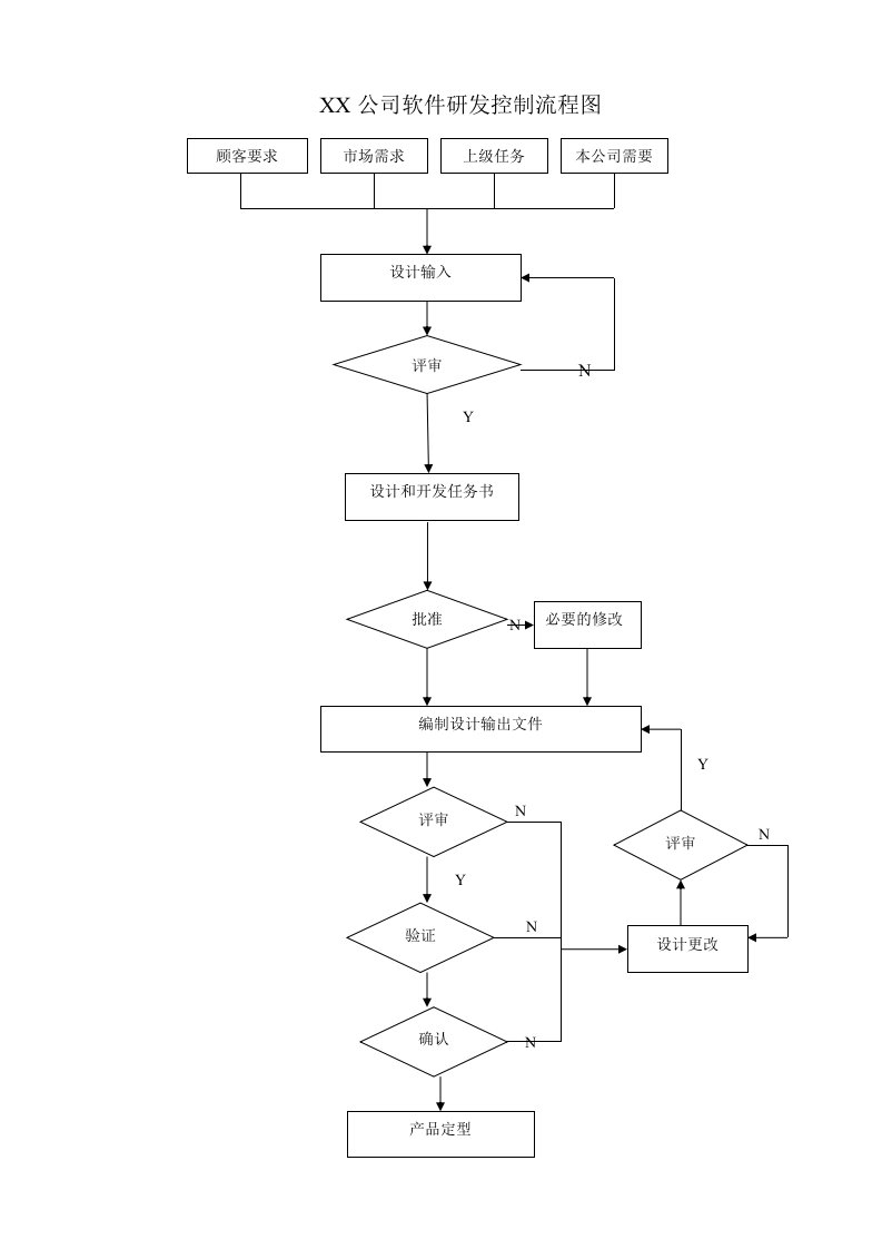 设计和开发控制流程图