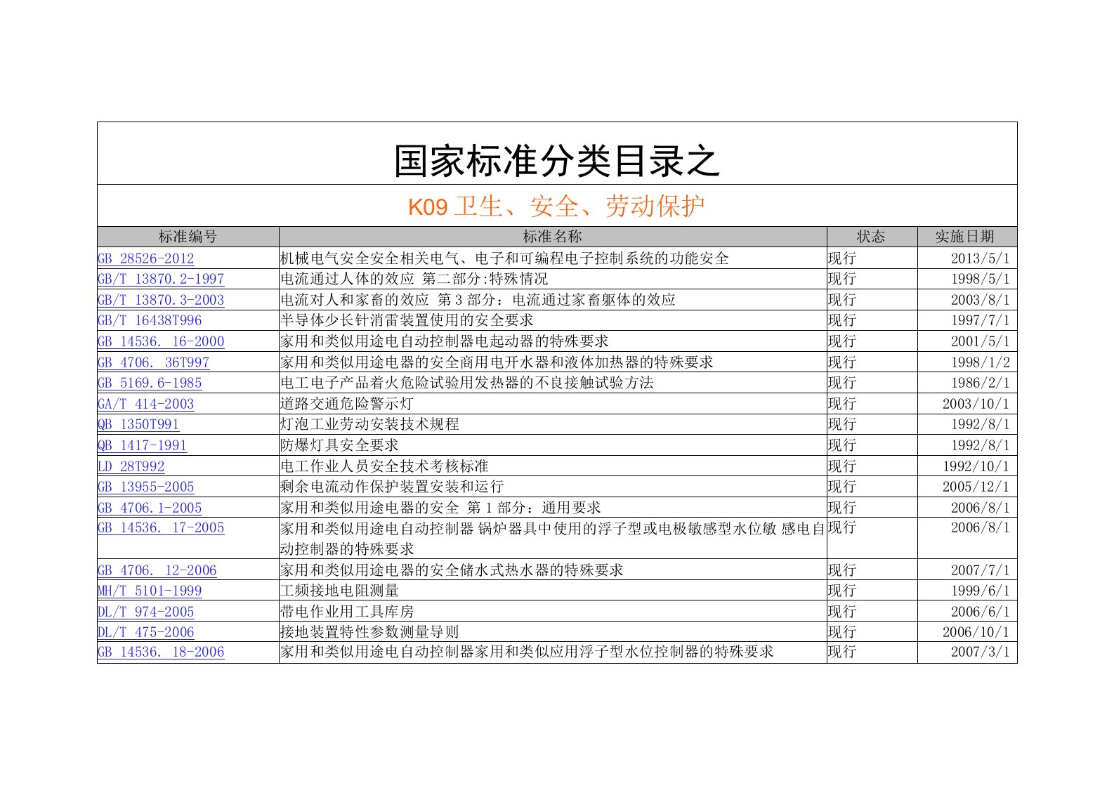 国家标准分类目录