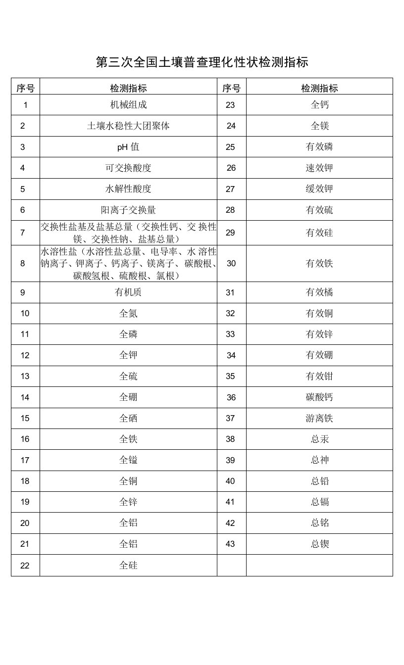 第三次全国土壤普查理化性状检测指标