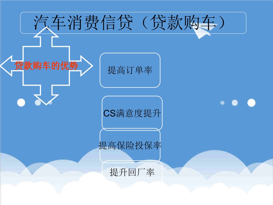 推荐-汽车贷款销售技巧培训