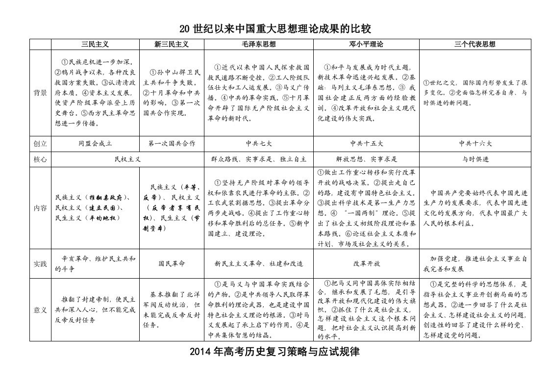 黑龙江高考历史考试复习资料