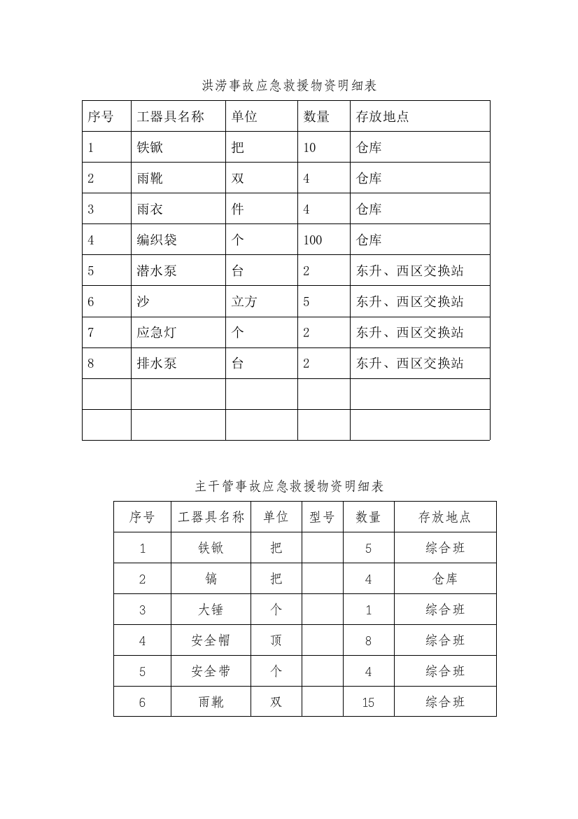 事故应急救援物资明细表