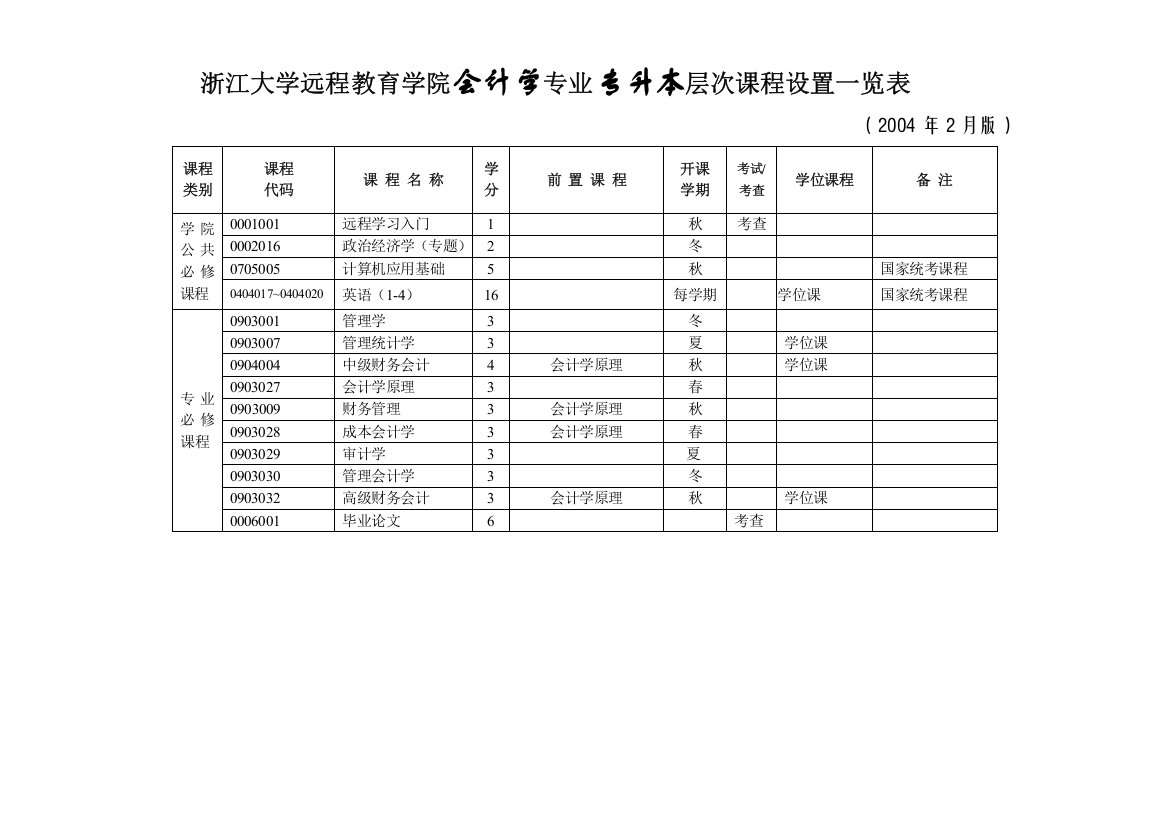 浙江大学远程教育学院电子商务（信息电子技术方向）专业专升本层