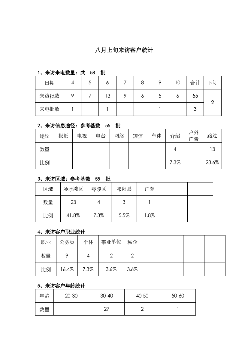 来访客户统计（王艺淳）