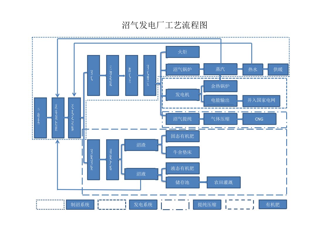 沼气发电厂工艺流程图