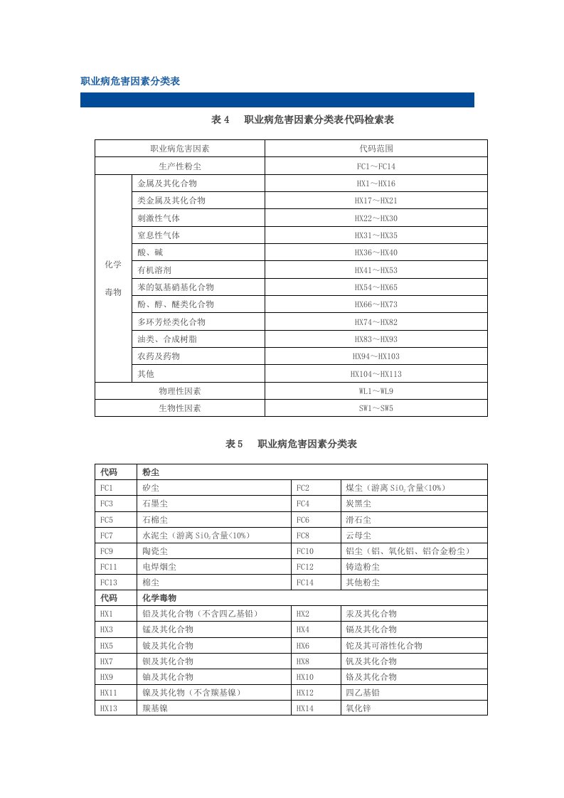 职业病危害因素分类表