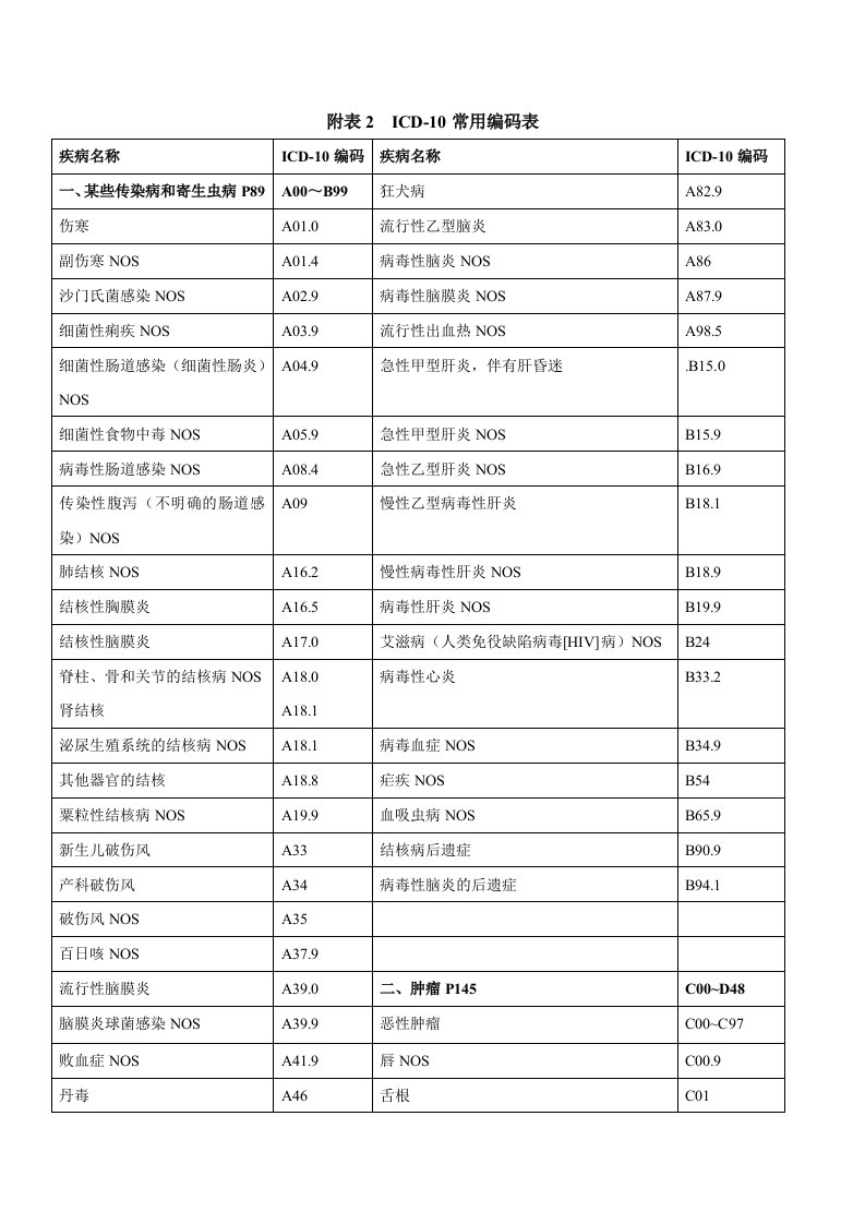 常见疾病国际icd—10编码