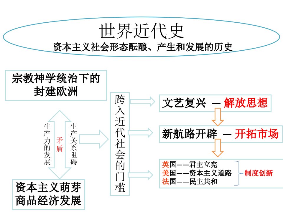 世界近代史资本主义社会形态酝酿产生和发展的历史课件