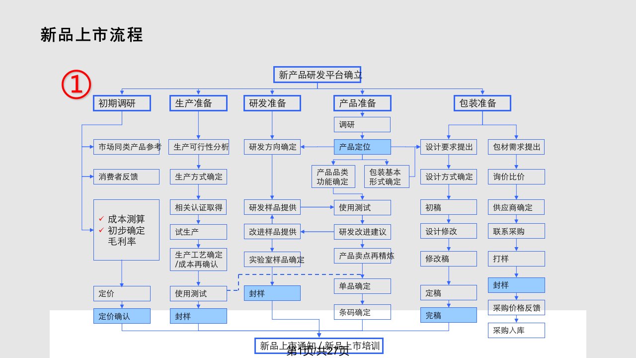 新品上市流程