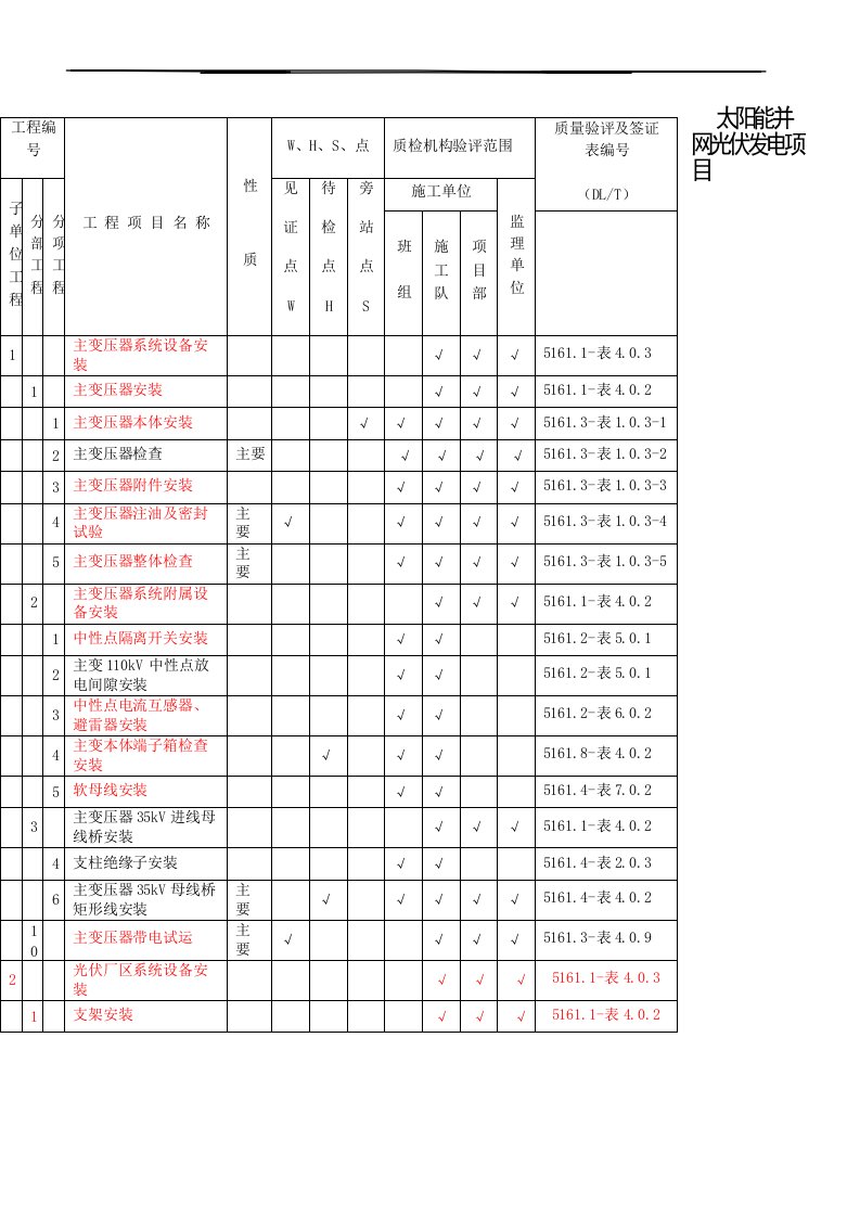 光伏工程电气项目划分质量控制点