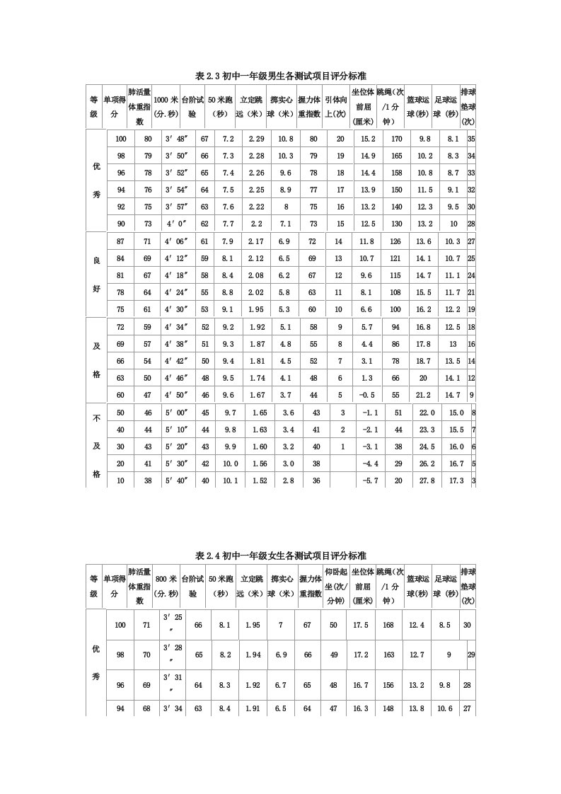 初中学生体育各测试项目评分标准