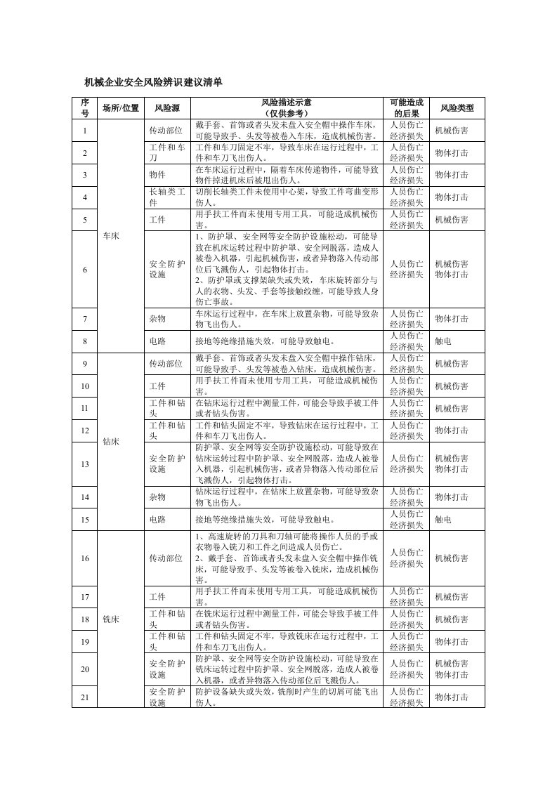 机械企业安全风险辨识建议清单