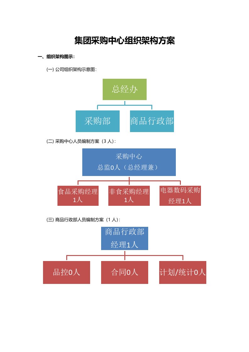 集采中心人力架构方案