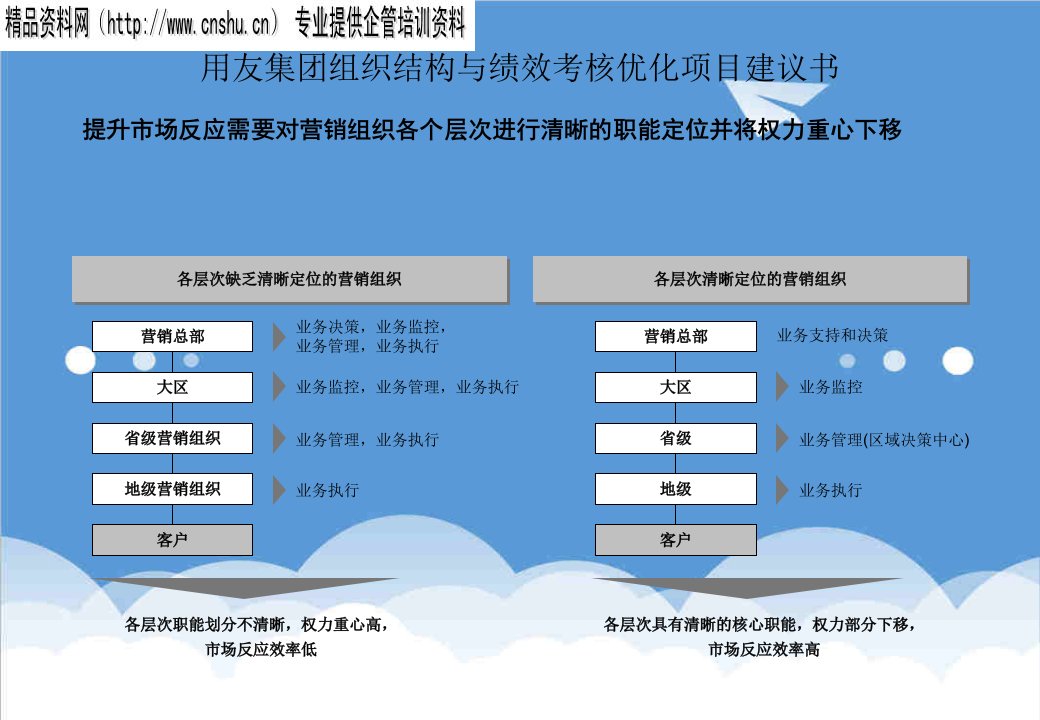 项目管理-某集团组织结构与绩效考核优化项目建议书64页