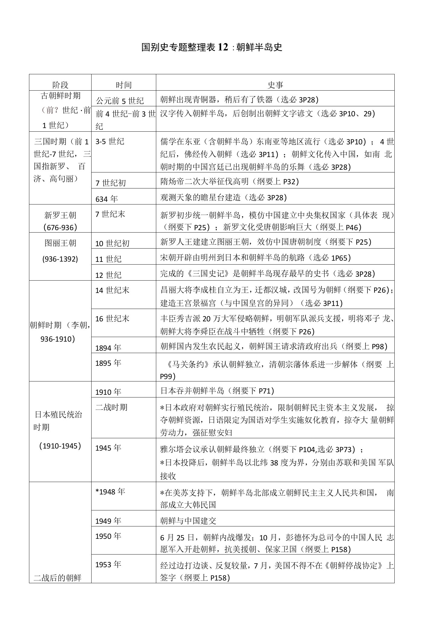 国别史知识梳理12