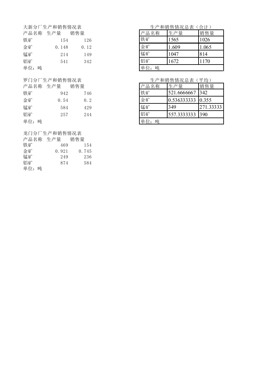 生产和销售情况表(合并计算)