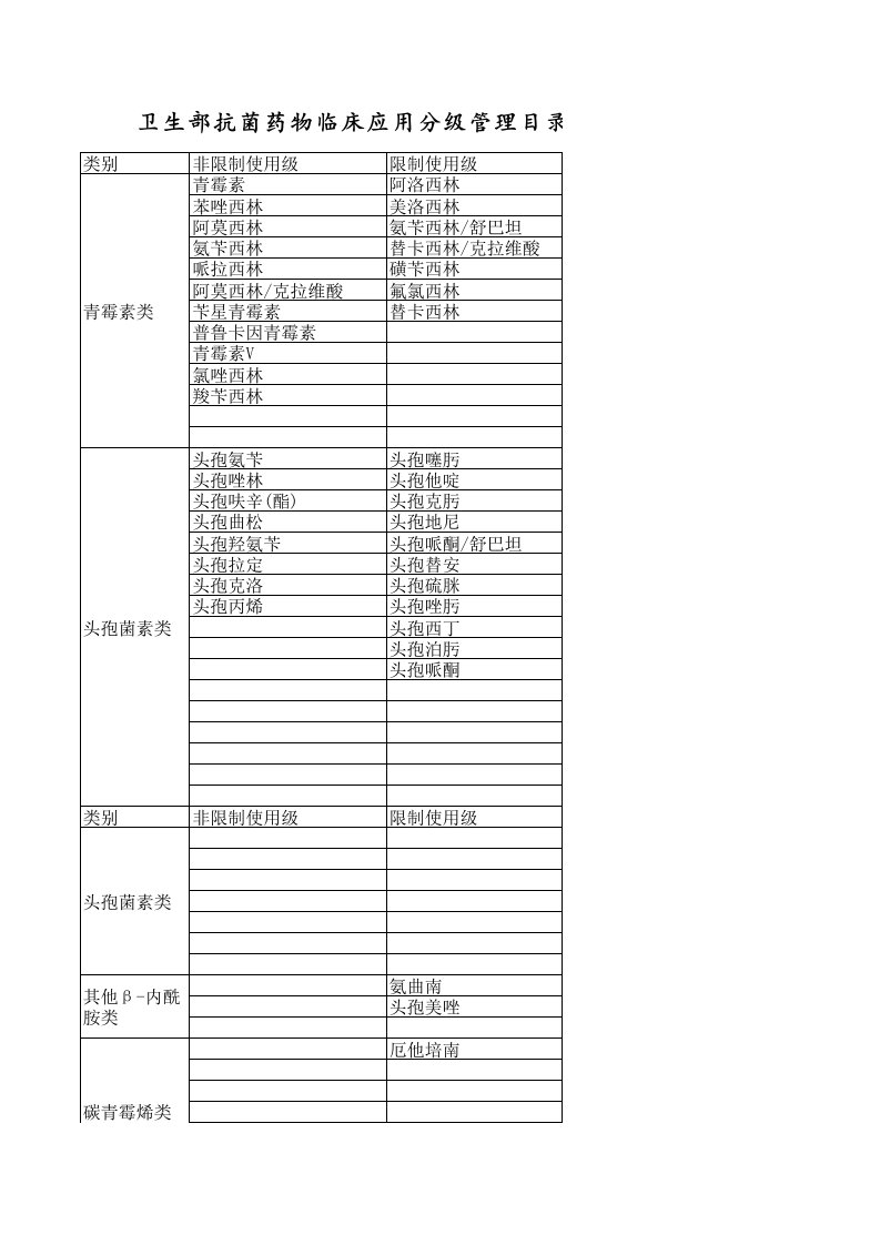 卫生部抗菌药物临床应用分级管理目录