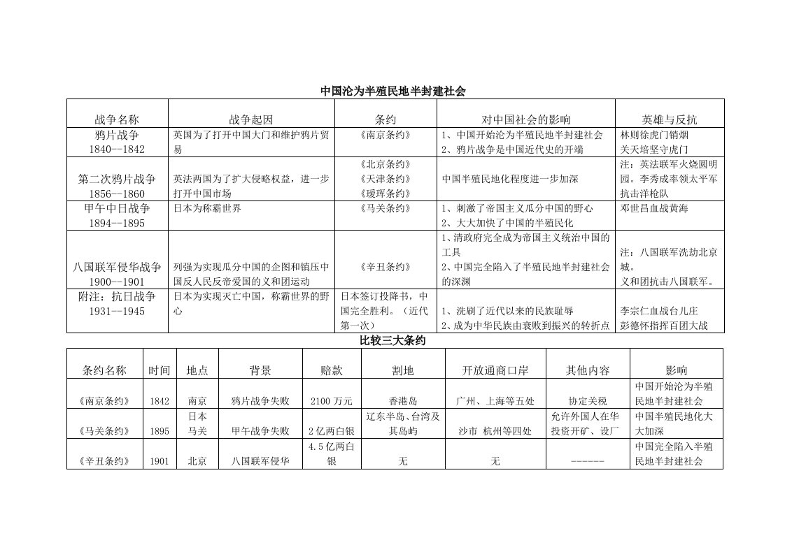 近代历史专题表格