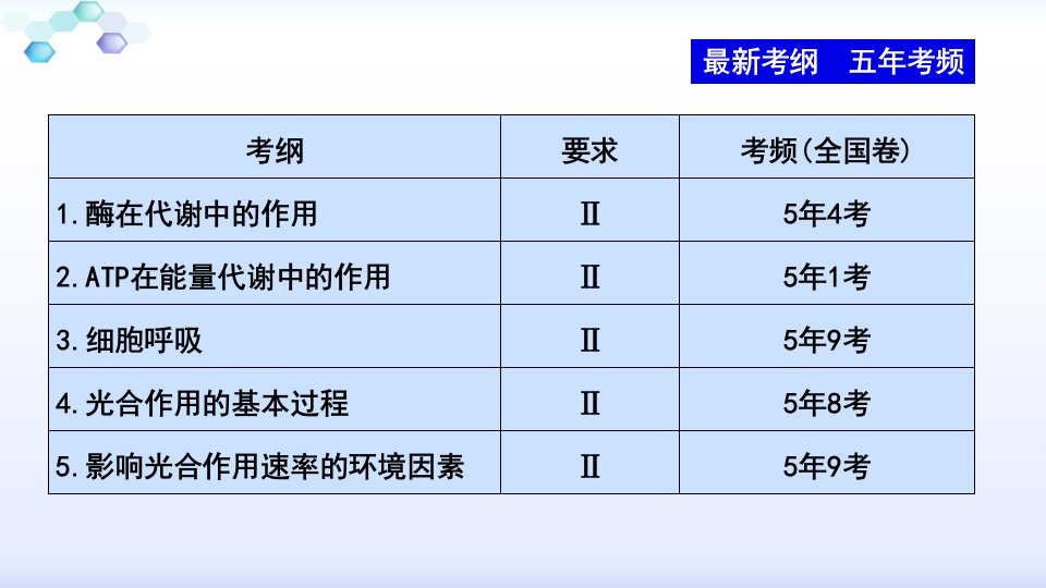 专题复习光合作用与呼吸作用