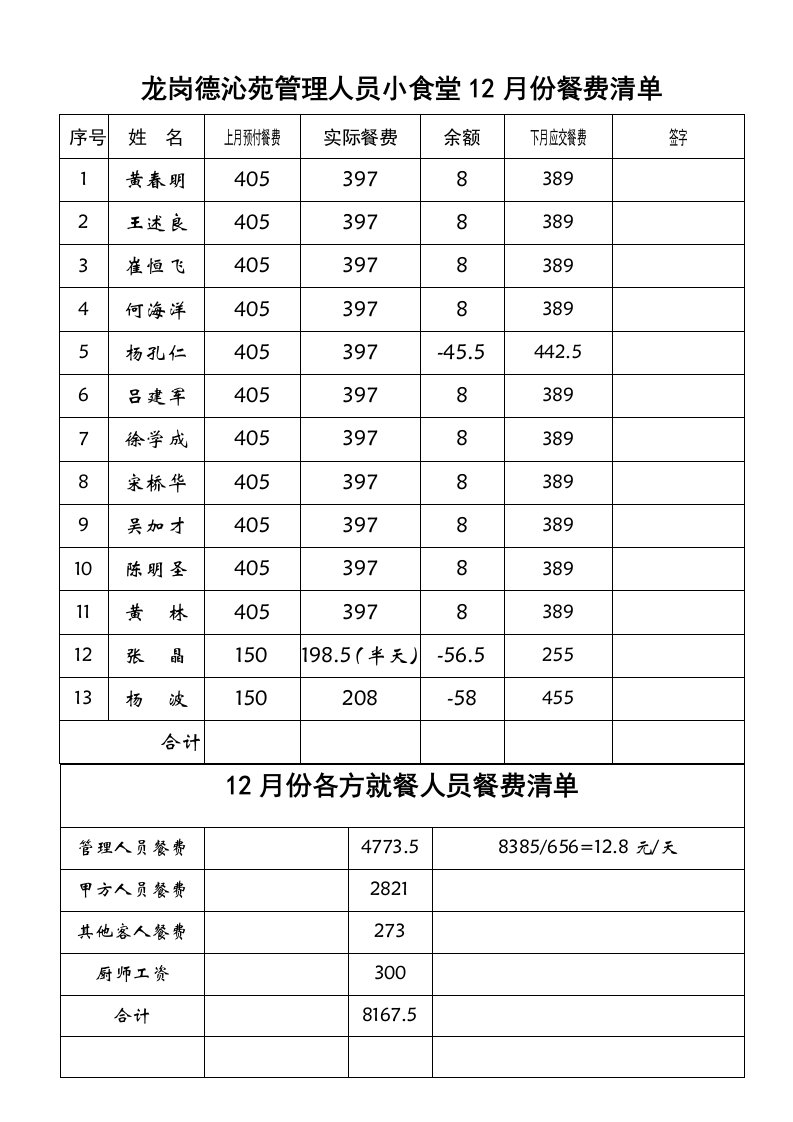 建筑资料-管理人员小食堂0701月份餐费清单