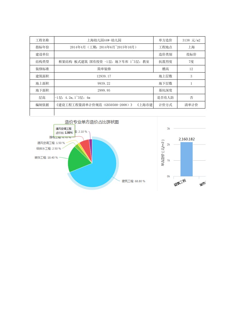 [上海]幼儿园工程造价指标分析