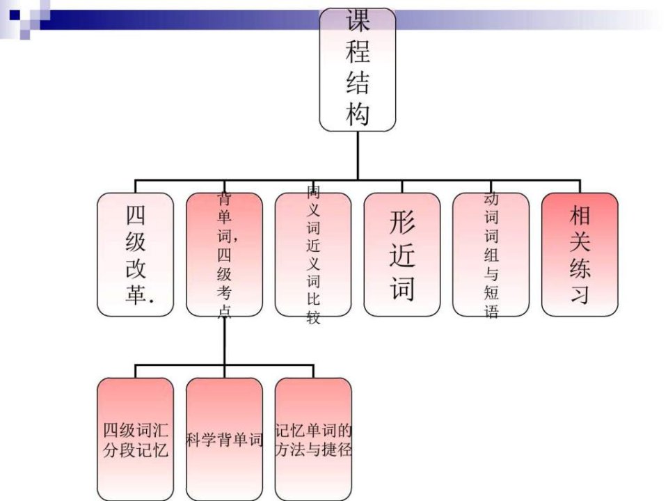 大学英语四级词汇串讲p课件