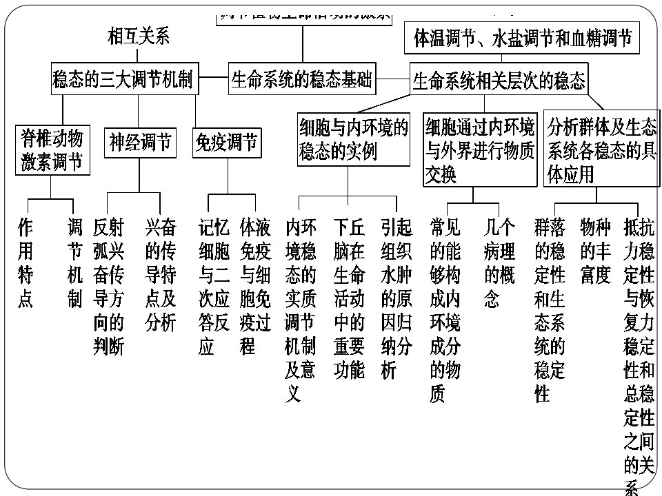 专题十稳态的三大调节机制