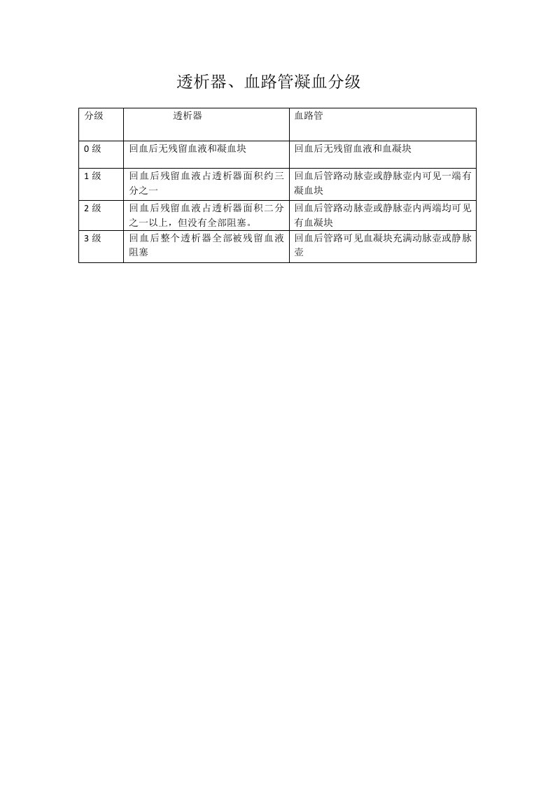 透析器、血路管凝血分级