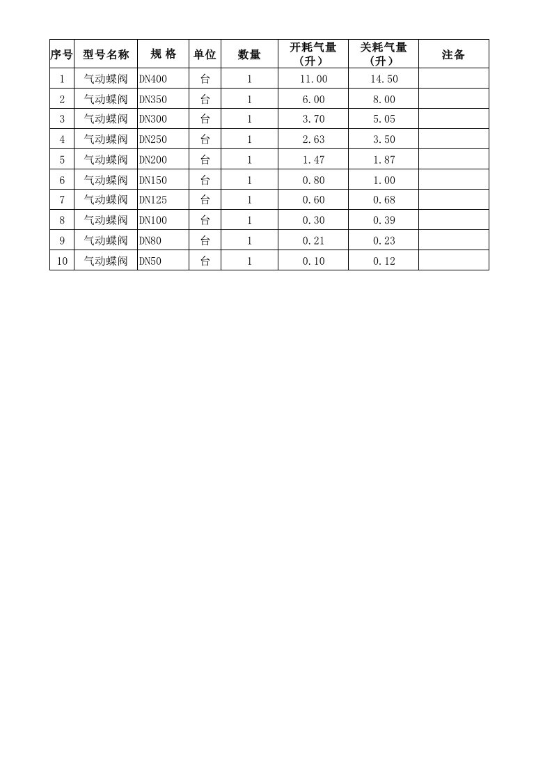 气动阀门耗气量表