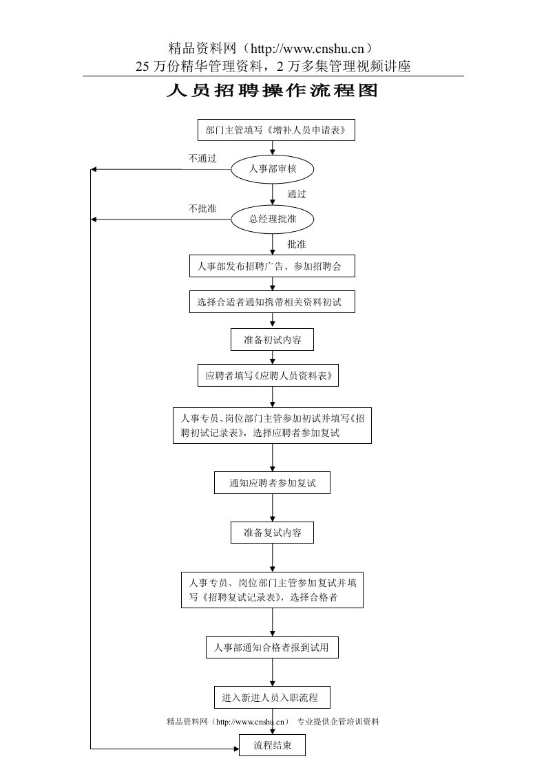 人员招聘操作流程图