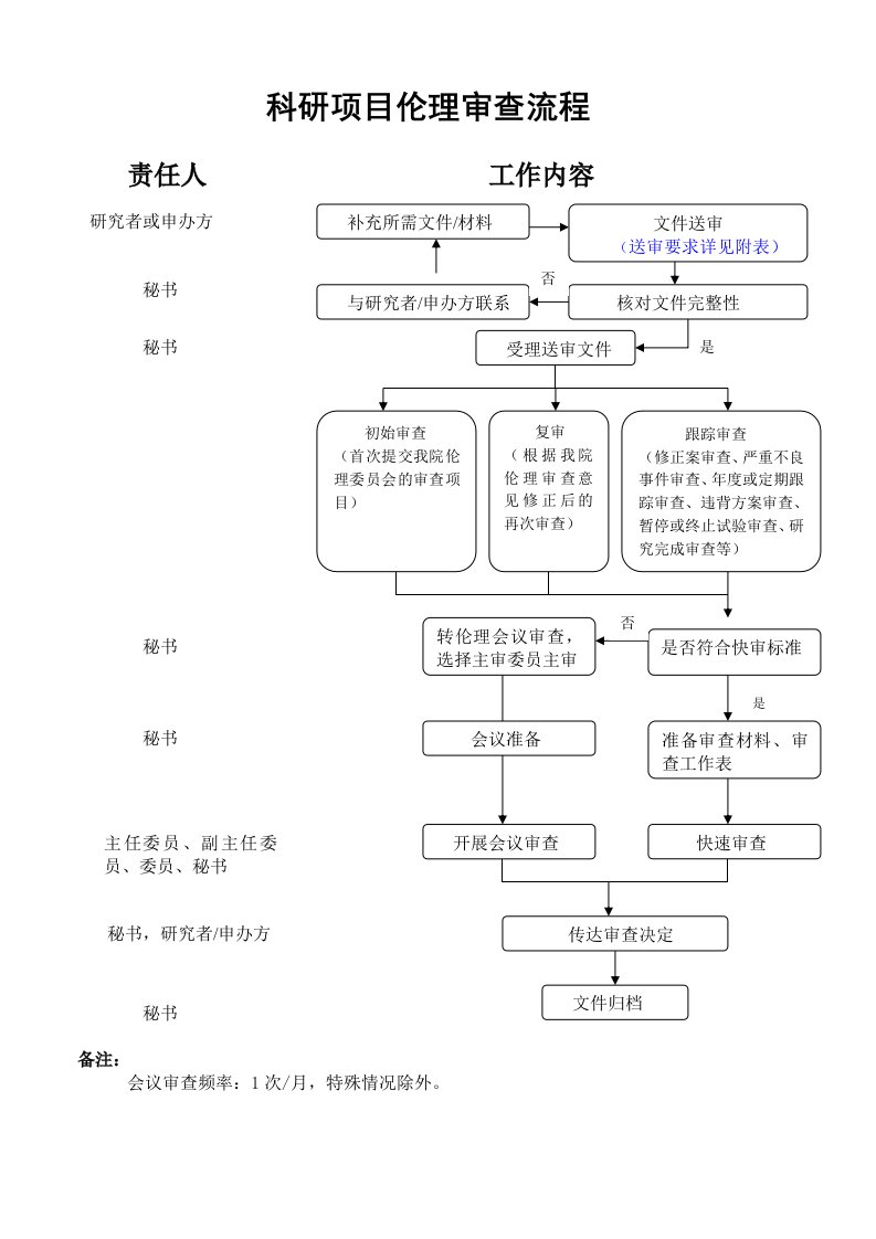 科研项目伦理审查流程