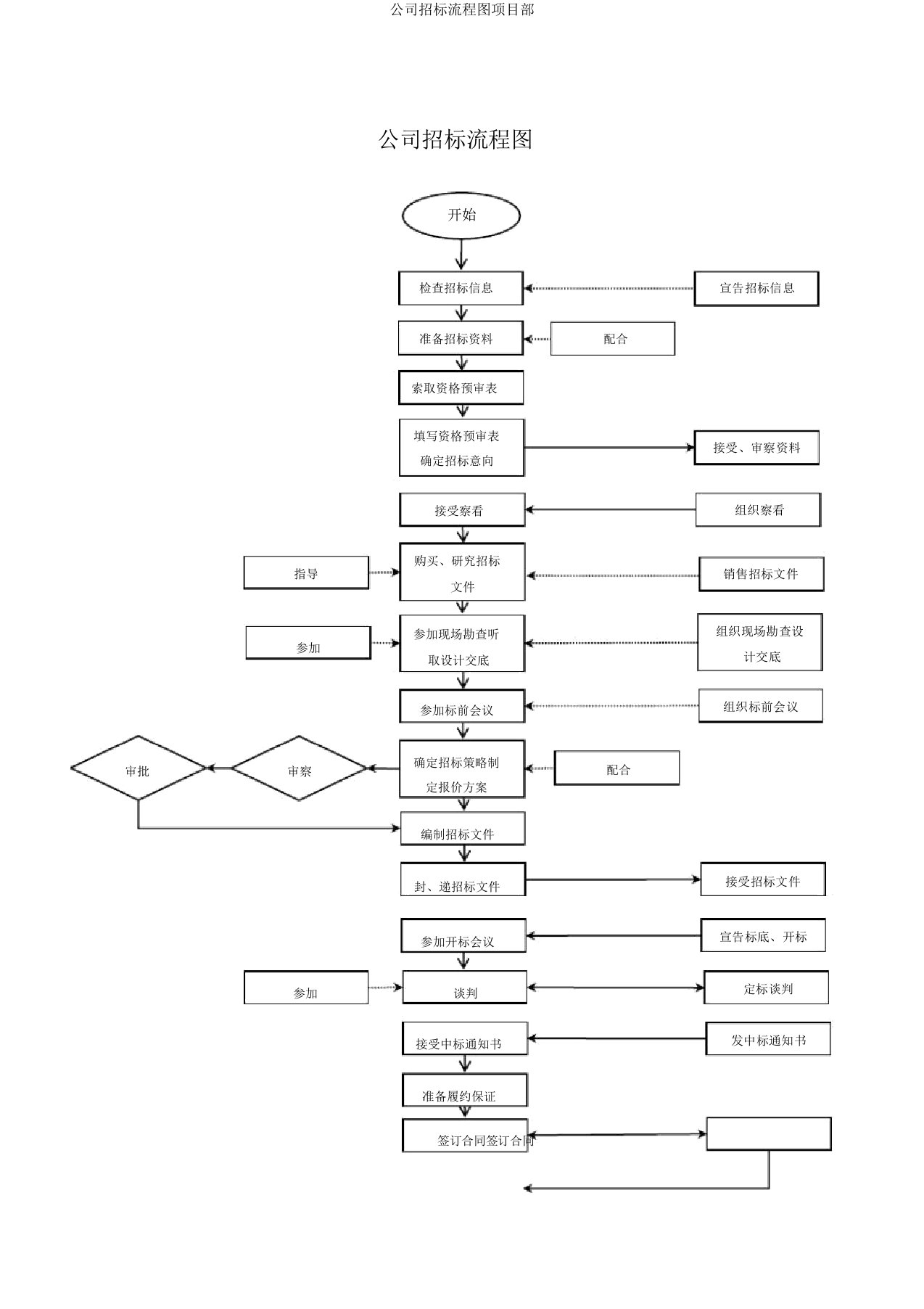 公司投标流程图项目部