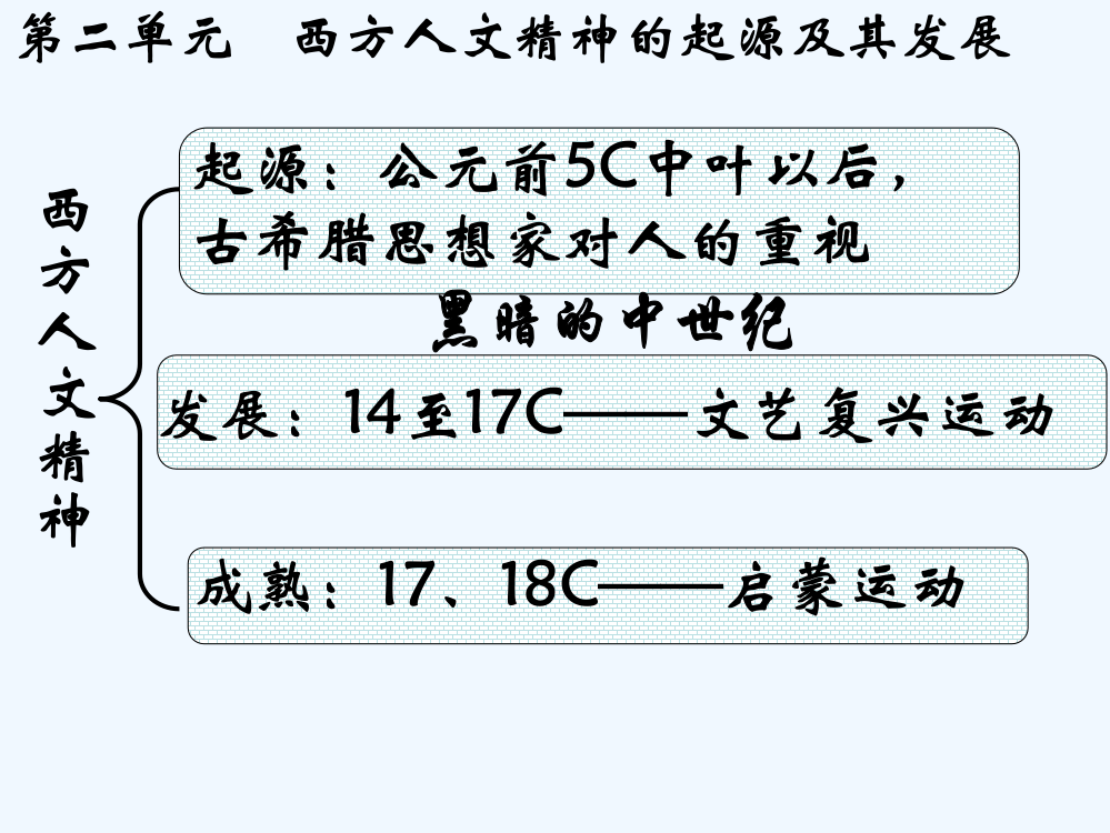 高中历史人教必修3课件