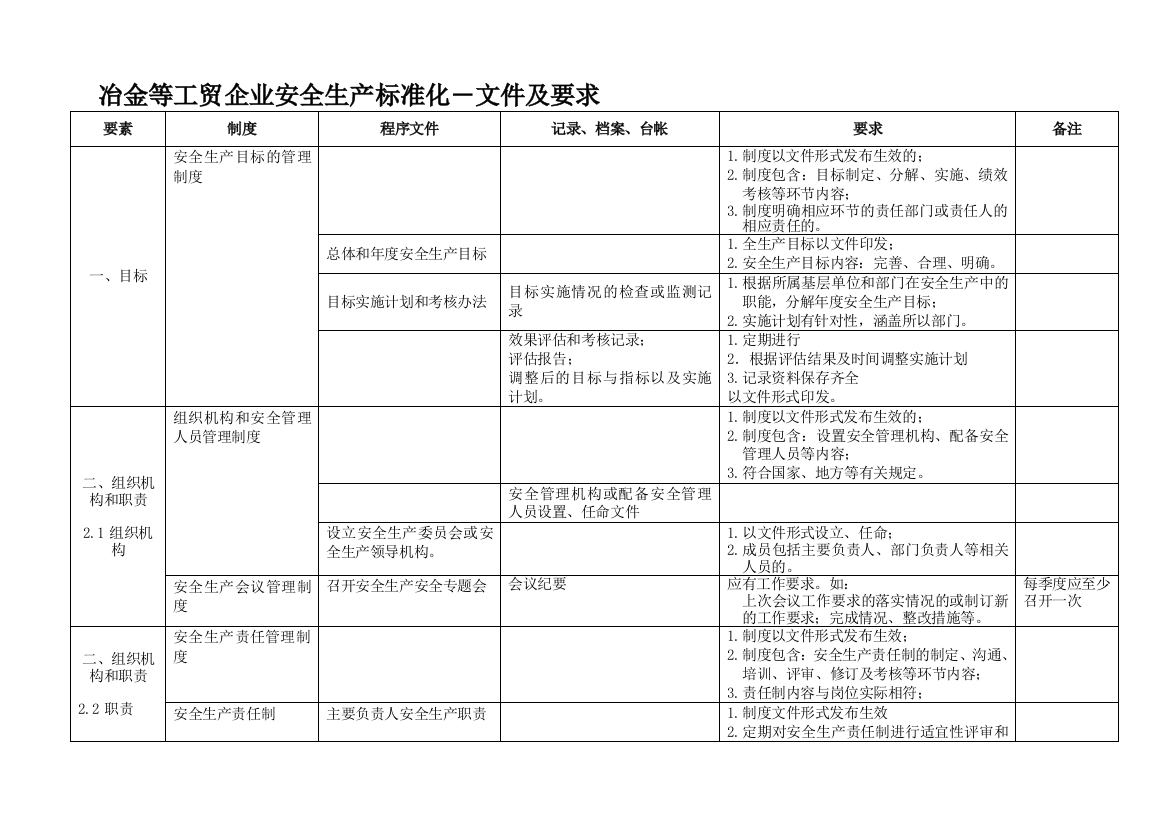 冶金等工贸企业安全生产标准化—文件及要求