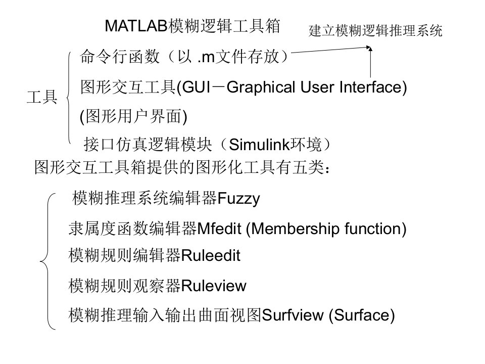 智能控制MATLAB第一部分