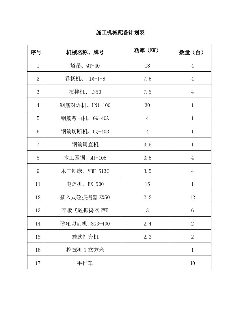 施工组织-施工机械配备计划表_secret