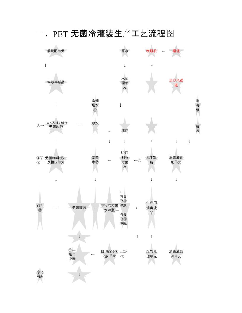 PET无菌冷灌装生产工艺流程图讲解