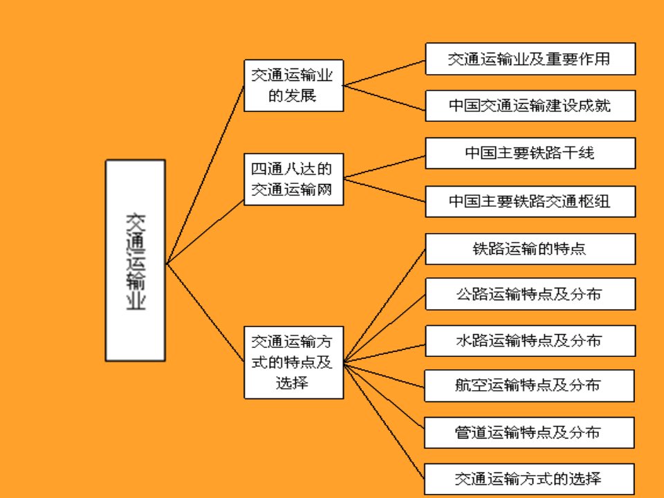 中国地理交通运输业复习课ppt课件