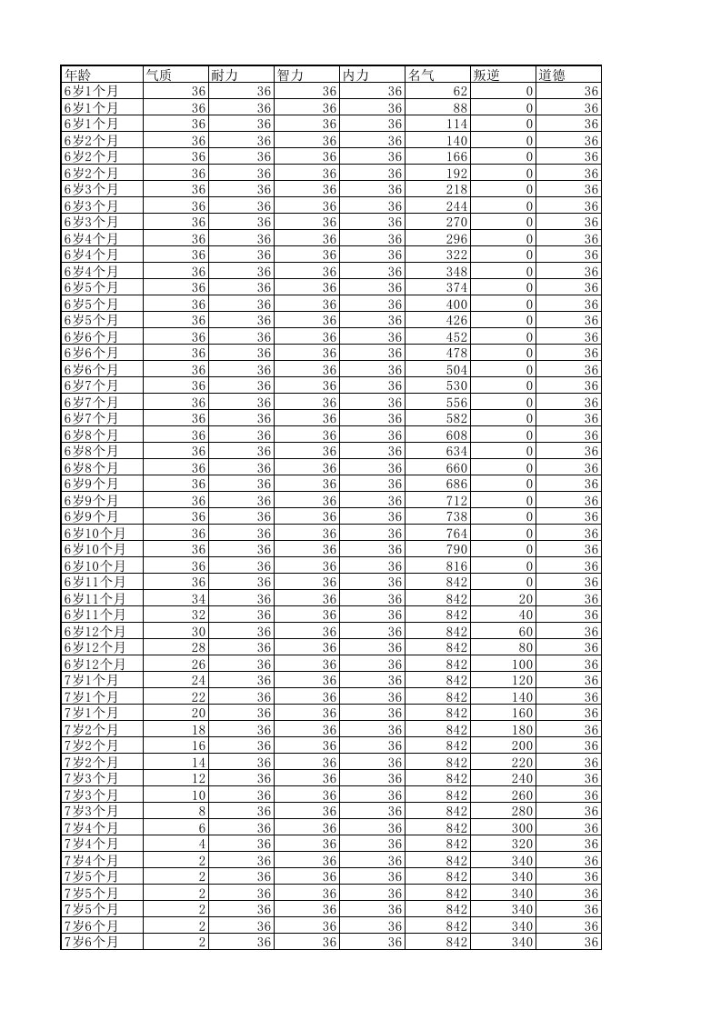 3800孩子的魔族高级结局培养思路(女,不花钱版)