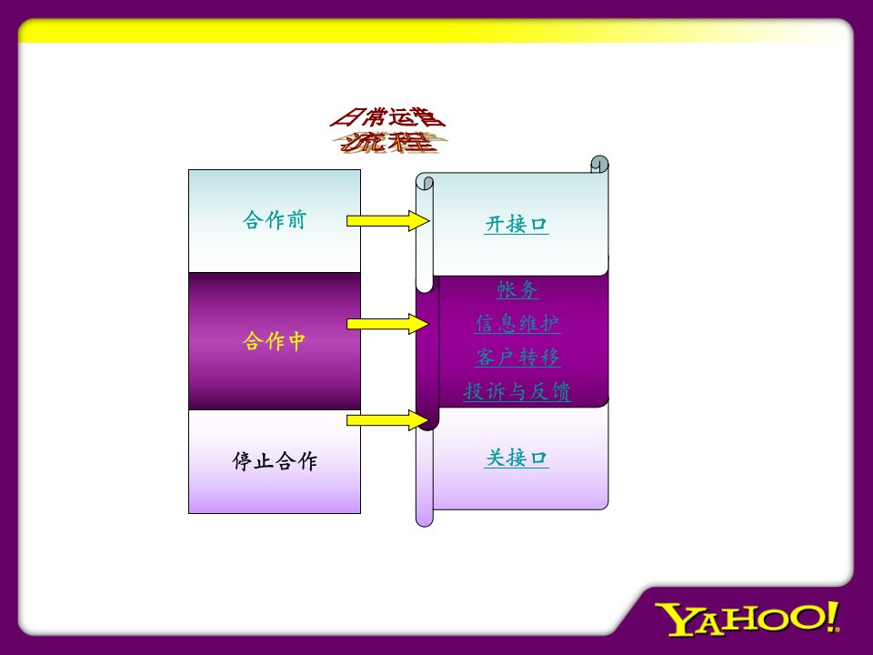 P4P运营流程PowerPoint演示文稿