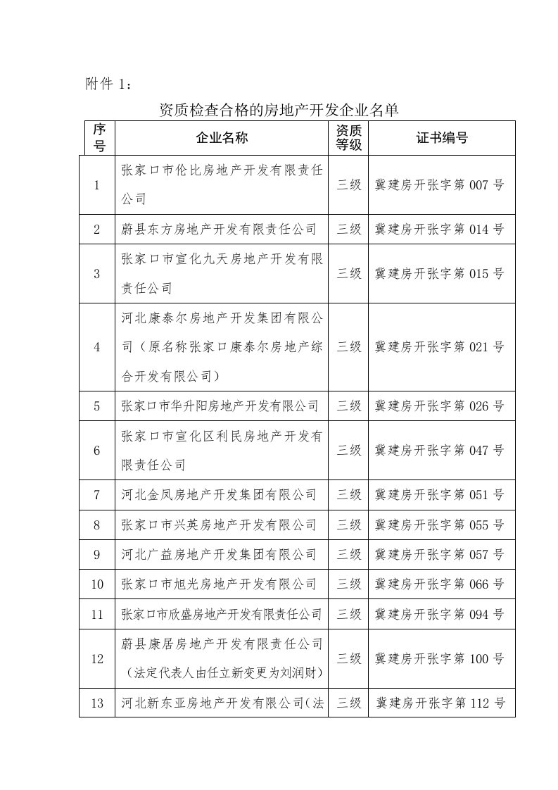 房地产经营管理-资质检查合格的房地产开发企业名单