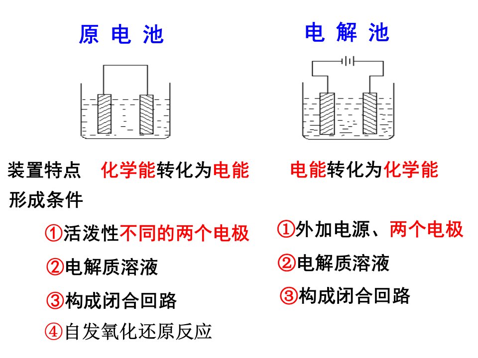 原电池与电解池复习ppt