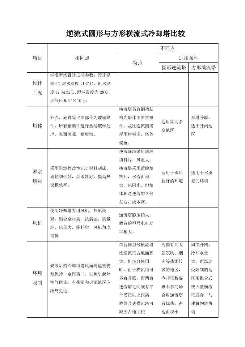 逆流式圆形与方形横流式冷却塔比较