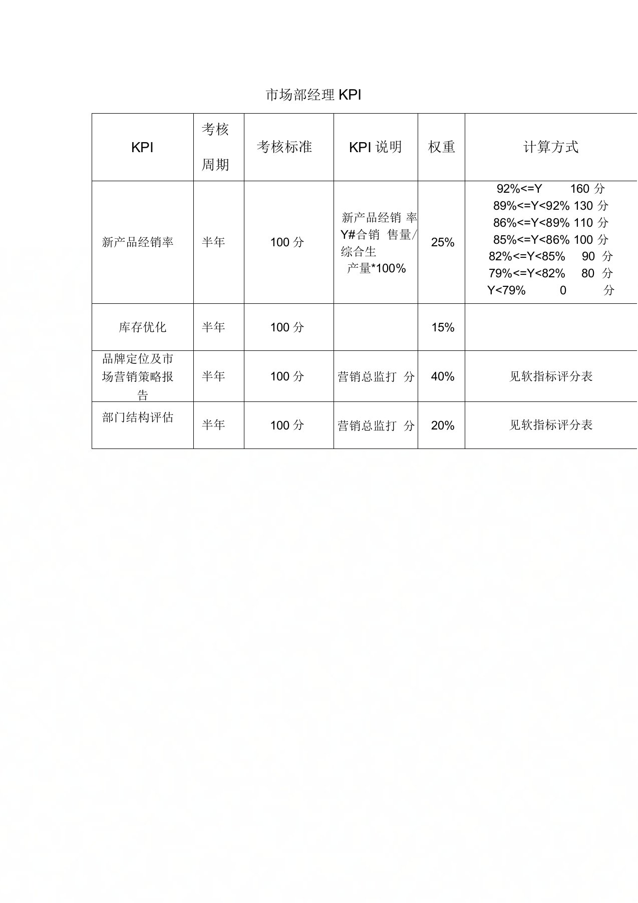 市场部经理绩效考核指标(KPI)