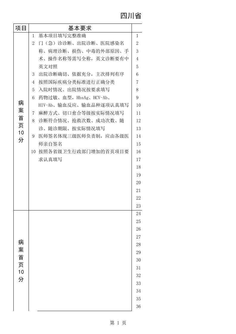 四川省住院病历质量评分标准