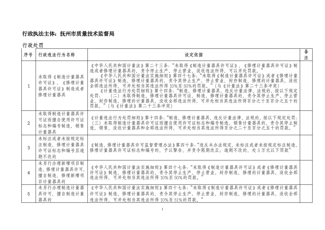 行政执法主体：抚州质量技术监督局