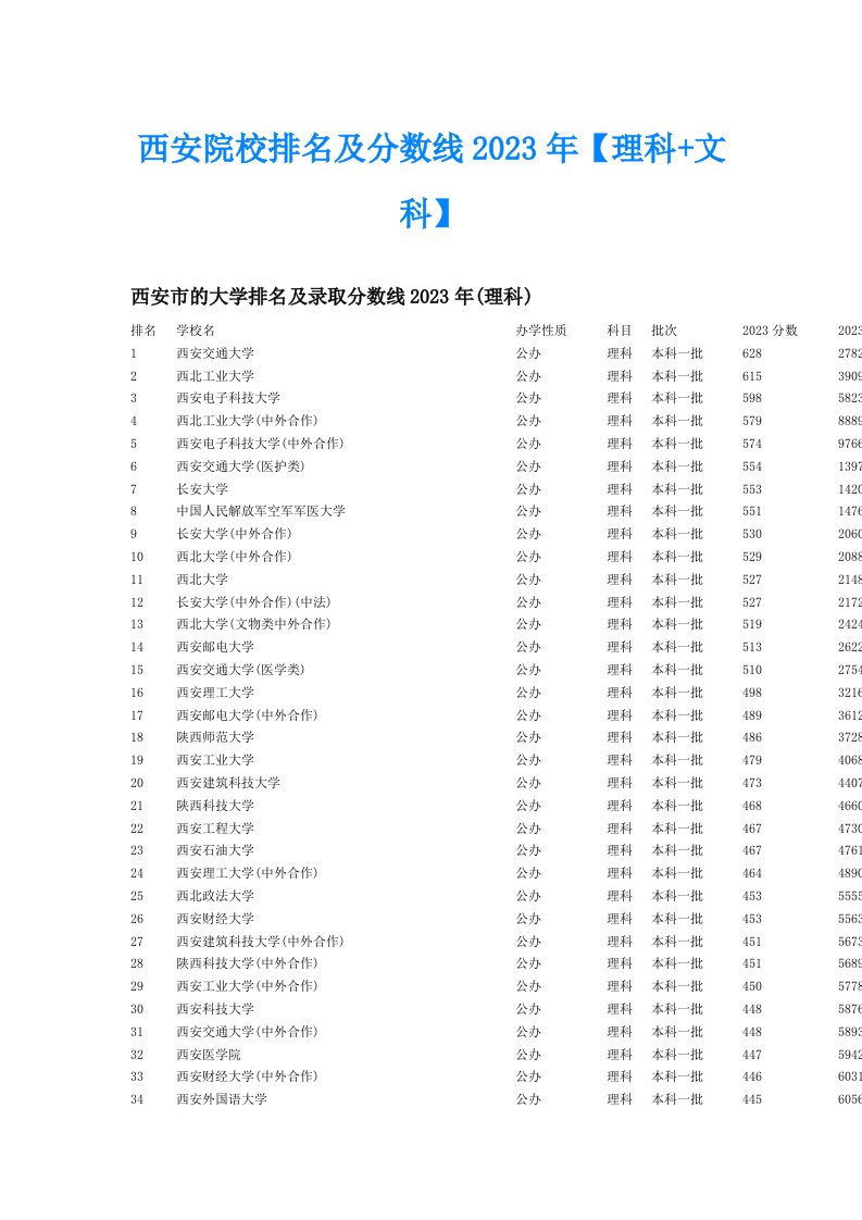 西安院校排名及分数线2023年【理科