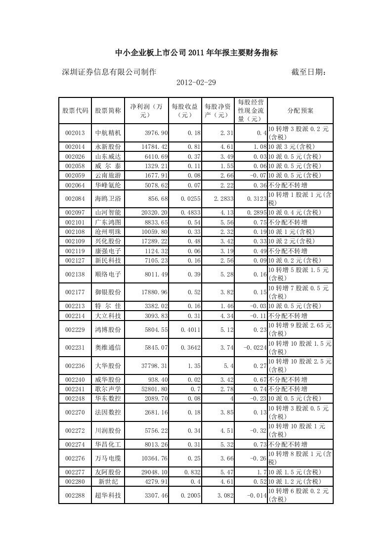 中小企业板上市公司2011年年报主要财务指标