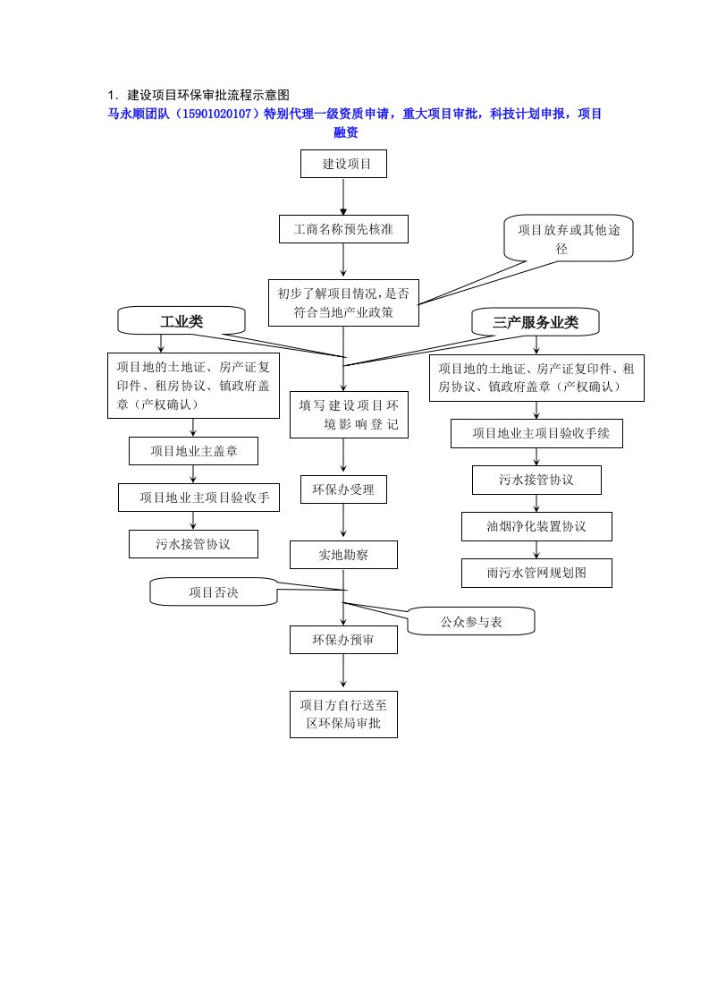 建设项目环保审批流程图